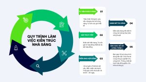 Read more about the article Quy Trình Thiết Kế Thi Công Trọn Gói Chuyên Nghiệp Tại Kiến Trúc Nhà Sáng